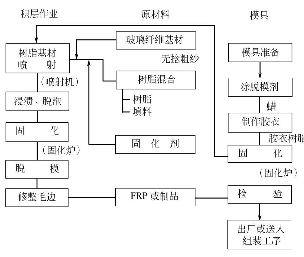 玻璃鋼儲罐噴射法成型工藝圖